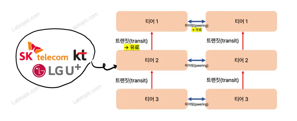 망 사용료 국내 통신사